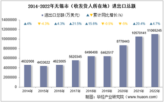 2022年无锡市（收发货人所在地）进出口总额及进出口差额统计分析