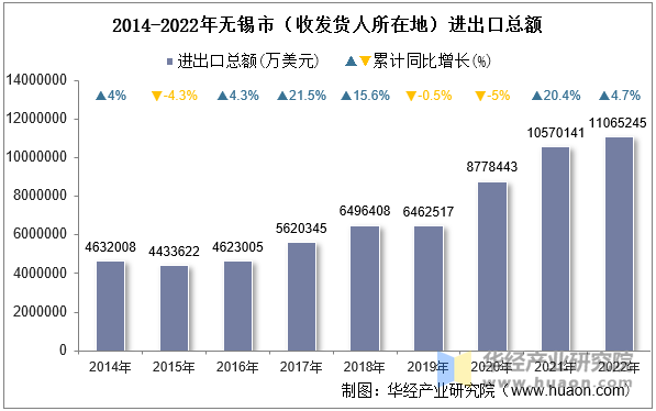 2014-2022年无锡市（收发货人所在地）进出口总额