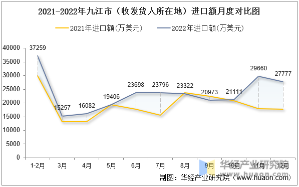 2021-2022年九江市（收发货人所在地）进口额月度对比图