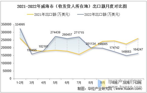 2021-2022年威海市（收发货人所在地）出口额月度对比图