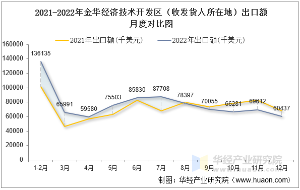 2021-2022年金华经济技术开发区（收发货人所在地）出口额月度对比图