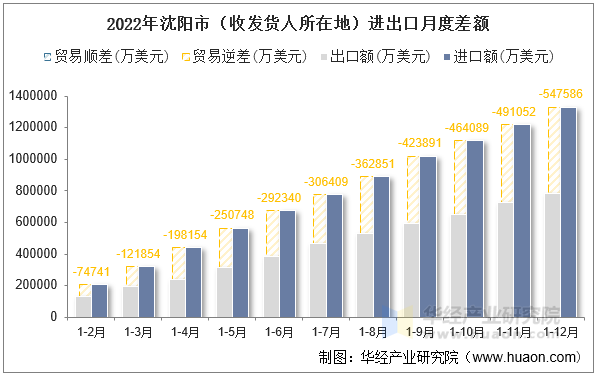 2022年沈阳市（收发货人所在地）进出口月度差额