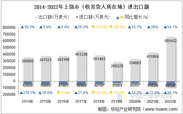 2014-2022年上饶市（收发货人所在地）进出口额