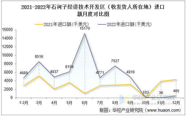 2021-2022年石河子经济技术开发区（收发货人所在地）进口额月度对比图