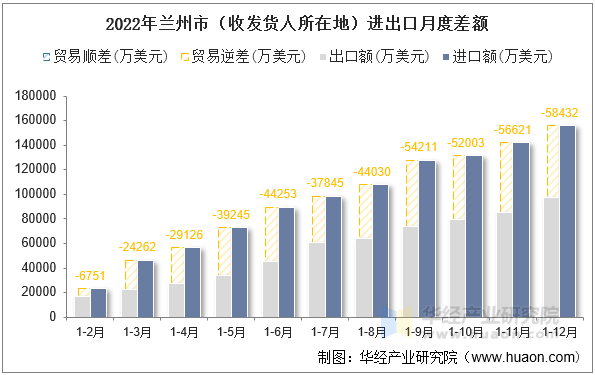 2022年兰州市（收发货人所在地）进出口月度差额