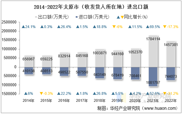 2014-2022年太原市（收发货人所在地）进出口额