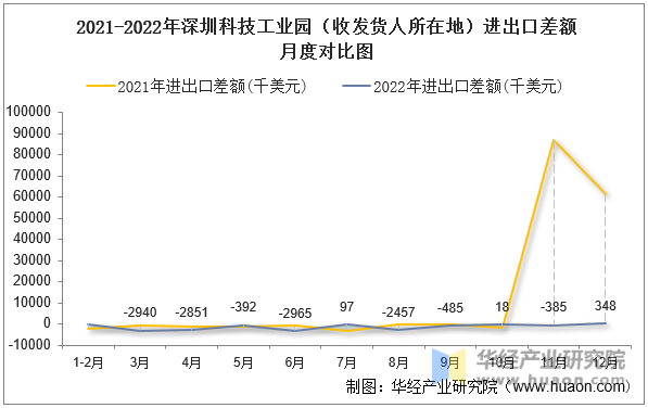 2021-2022年深圳科技工业园（收发货人所在地）进出口差额月度对比图