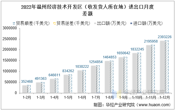 2022年温州经济技术开发区（收发货人所在地）进出口月度差额