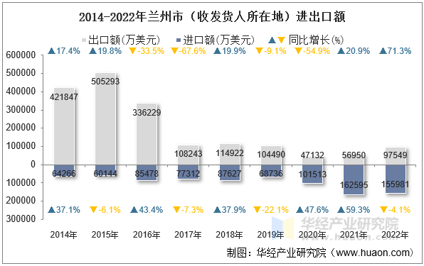 2014-2022年兰州市（收发货人所在地）进出口额