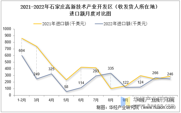 2021-2022年石家庄高新技术产业开发区（收发货人所在地）进口额月度对比图