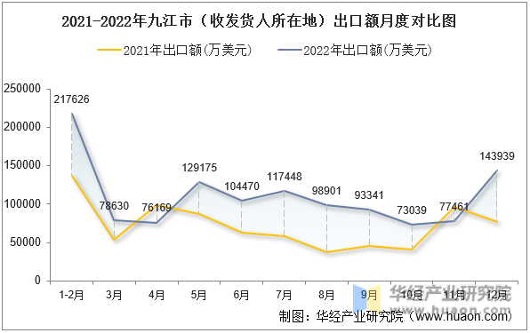 2021-2022年九江市（收发货人所在地）出口额月度对比图