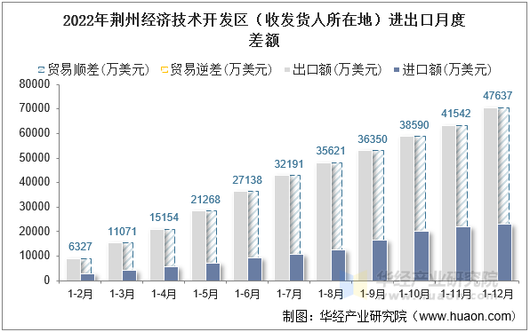 2022年荆州经济技术开发区（收发货人所在地）进出口月度差额