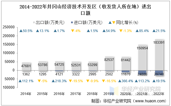 2014-2022年井冈山经济技术开发区（收发货人所在地）进出口额