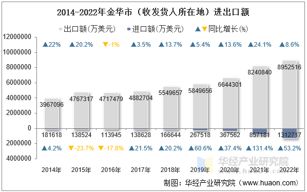 2014-2022年金华市（收发货人所在地）进出口额