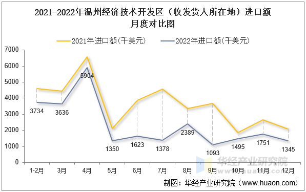 2021-2022年温州经济技术开发区（收发货人所在地）进口额月度对比图