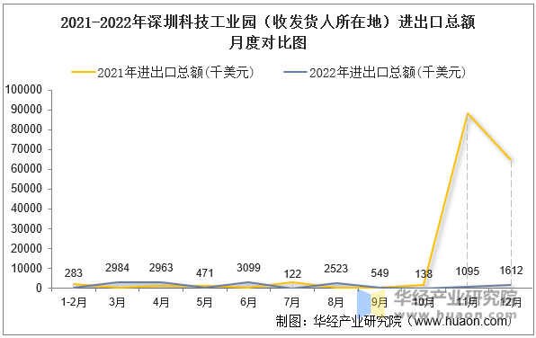 2021-2022年深圳科技工业园（收发货人所在地）进出口总额月度对比图