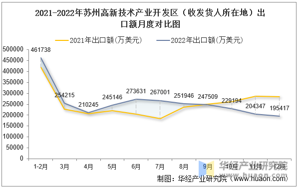 2021-2022年苏州高新技术产业开发区（收发货人所在地）出口额月度对比图