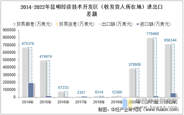 2014-2022年昆明经济技术开发区（收发货人所在地）进出口差额
