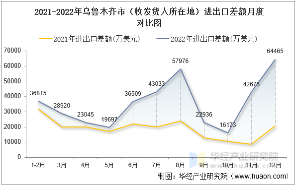 2021-2022年乌鲁木齐市（收发货人所在地）进出口差额月度对比图
