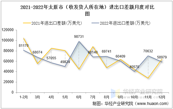 2021-2022年太原市（收发货人所在地）进出口差额月度对比图
