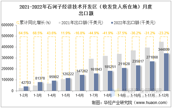 2021-2022年石河子经济技术开发区（收发货人所在地）月度出口额