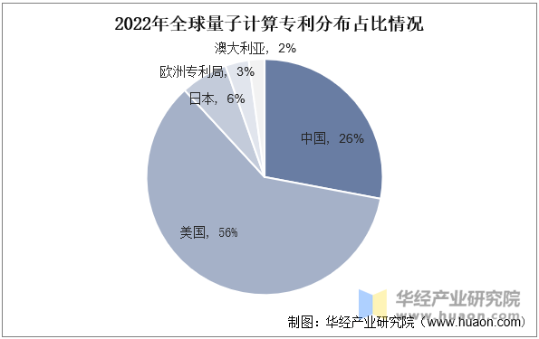 2022年全球量子计算专利分布占比情况