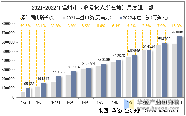 2021-2022年温州市（收发货人所在地）月度进口额