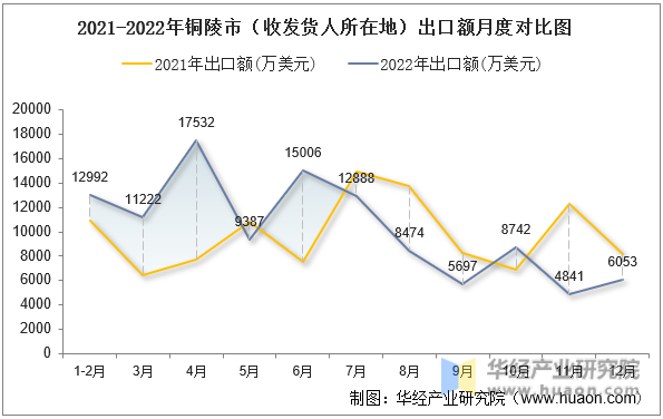 2021-2022年铜陵市（收发货人所在地）出口额月度对比图