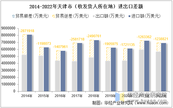 2014-2022年天津市（收发货人所在地）进出口差额