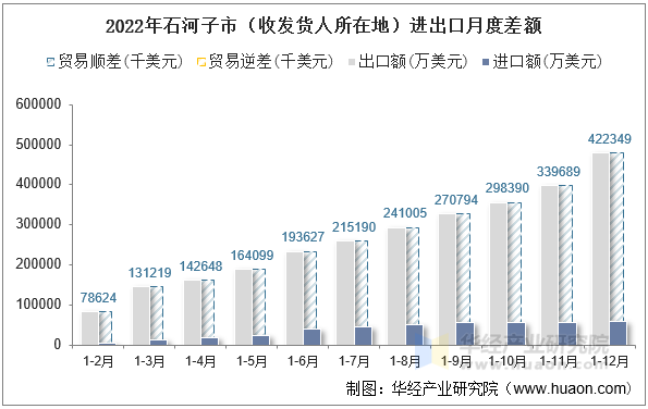 2022年石河子市（收发货人所在地）进出口月度差额