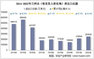 2022年兰州市（收发货人所在地）进出口总额及进出口差额统计分析