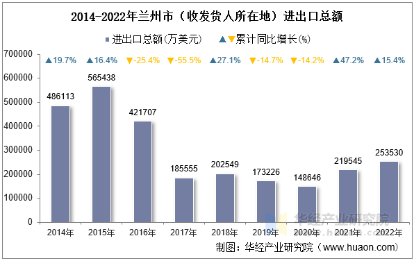 2014-2022年兰州市（收发货人所在地）进出口总额