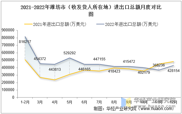 2021-2022年潍坊市（收发货人所在地）进出口总额月度对比图