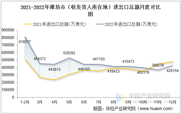 2021-2022年潍坊市（收发货人所在地）进出口总额月度对比图