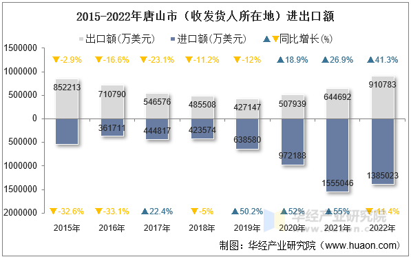 2015-2022年唐山市（收发货人所在地）进出口额
