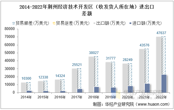 2014-2022年荆州经济技术开发区（收发货人所在地）进出口差额