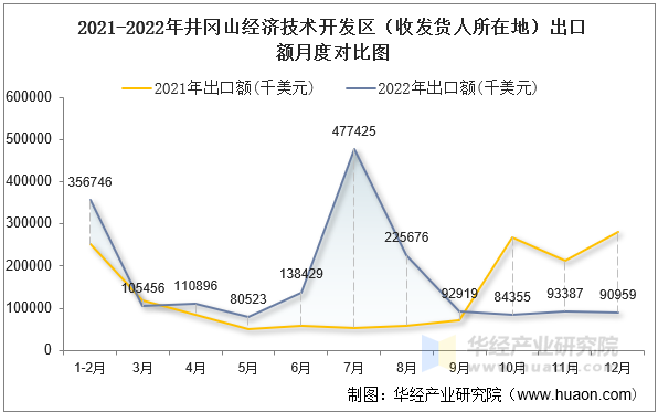 2021-2022年井冈山经济技术开发区（收发货人所在地）出口额月度对比图