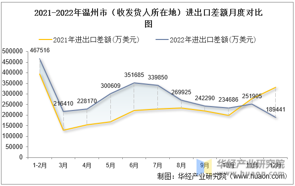2021-2022年温州市（收发货人所在地）进出口差额月度对比图