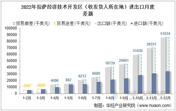 2022年拉萨经济技术开发区（收发货人所在地）进出口月度差额