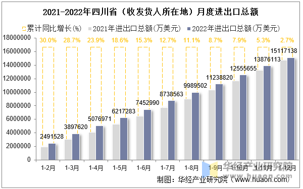 2021-2022年四川省（收发货人所在地）月度进出口总额