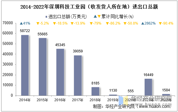 2014-2022年深圳科技工业园（收发货人所在地）进出口总额