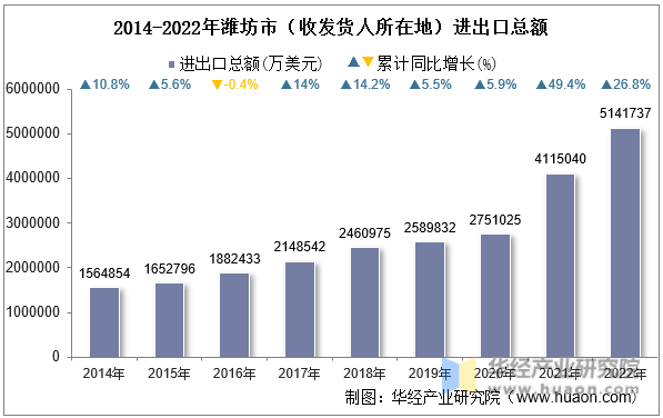 2014-2022年潍坊市（收发货人所在地）进出口总额