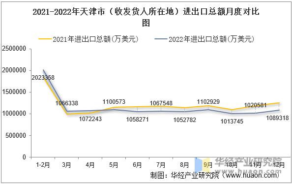 2021-2022年天津市（收发货人所在地）进出口总额月度对比图