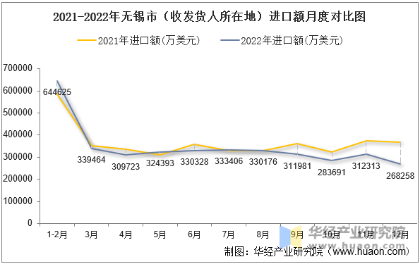 2021-2022年无锡市（收发货人所在地）进口额月度对比图