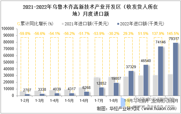 2021-2022年乌鲁木齐高新技术产业开发区（收发货人所在地）月度进口额