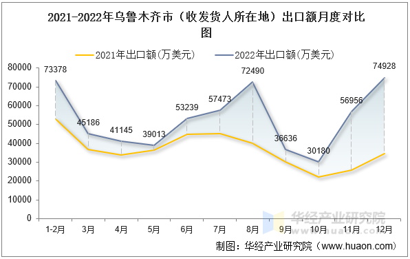2021-2022年乌鲁木齐市（收发货人所在地）出口额月度对比图