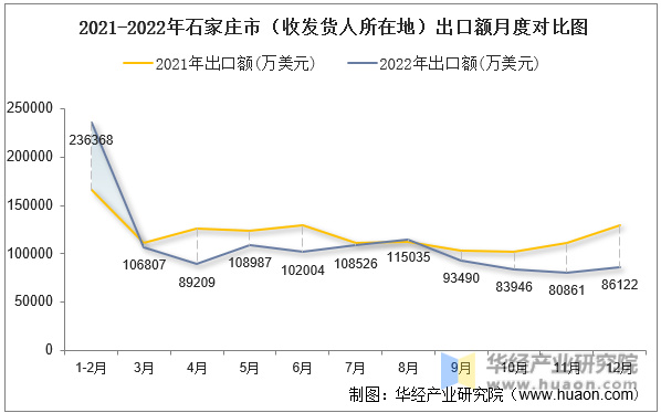 2021-2022年石家庄市（收发货人所在地）出口额月度对比图
