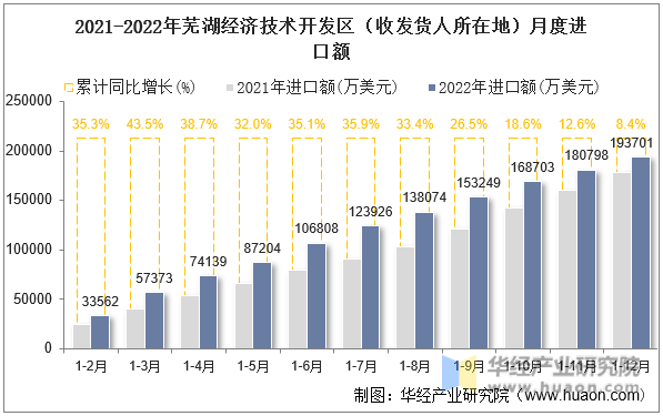 2021-2022年芜湖经济技术开发区（收发货人所在地）月度进口额