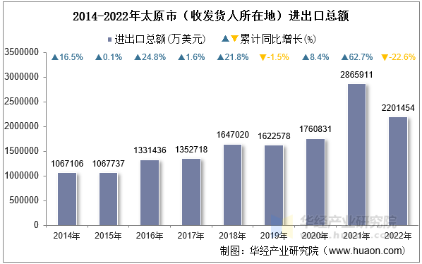 2014-2022年太原市（收发货人所在地）进出口总额