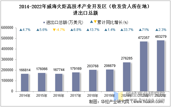 2014-2022年威海火炬高技术产业开发区（收发货人所在地）进出口总额